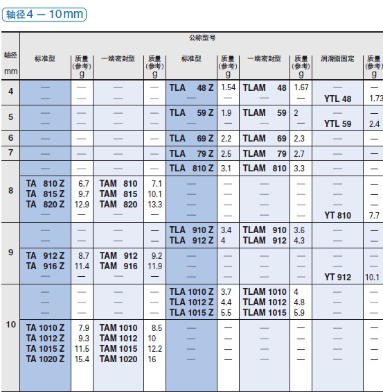 IKO冲压外圈型滚针轴承公称型号表